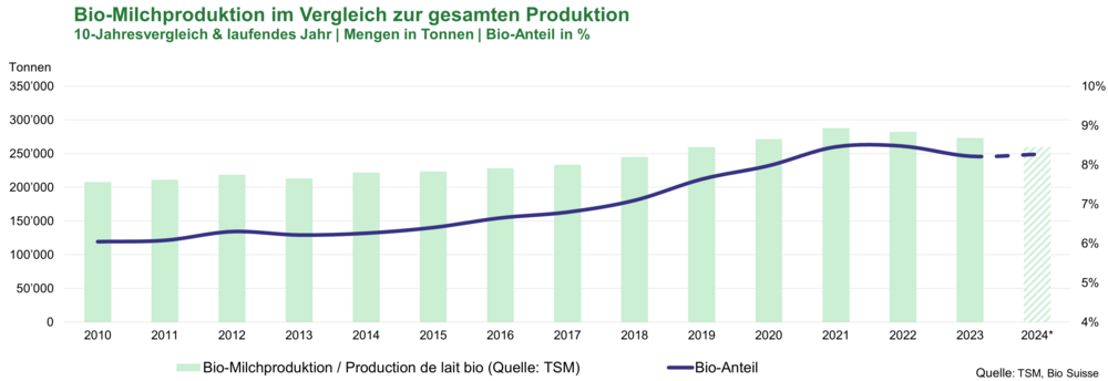 Bio Milchproduktion im Vergleich gesamte Produktion 2023