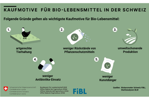 Kaufmotive für Biolebensmittel in der Schweiz. Grafik: BLW, Livia Walker