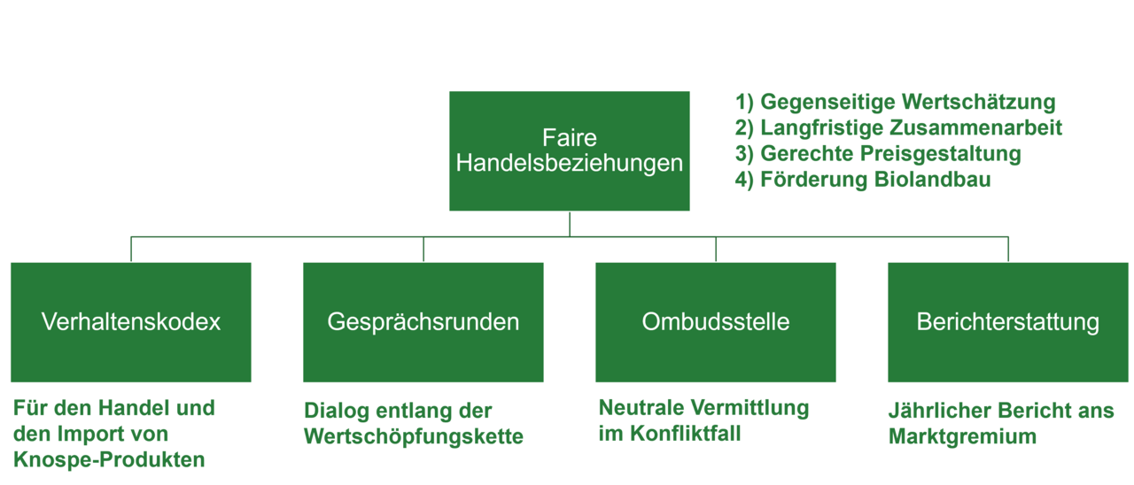 Die Säulen fairer Handelsbeziehungen bei Bio Suisse