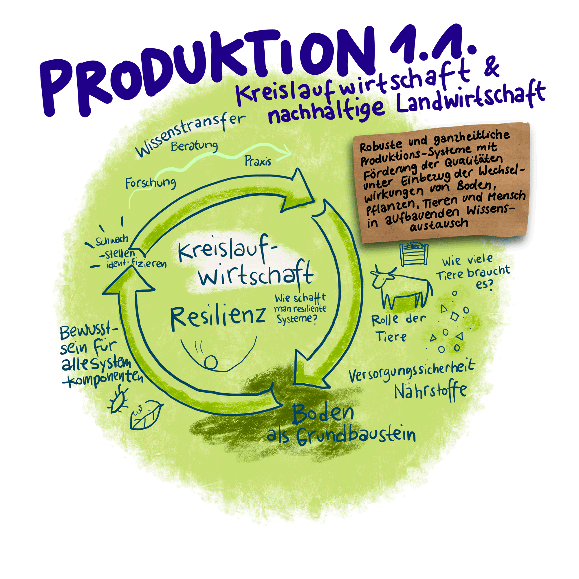 Illustration zum Themenkreis Produktion 1.1.