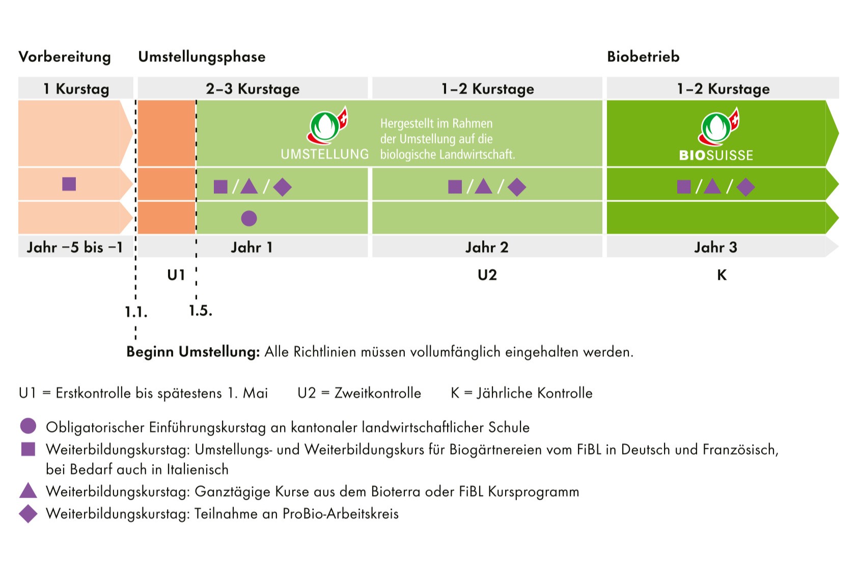 Grafik mit einer Übersicht der obligatorischen Kurstage je Umstellungsjahr.
